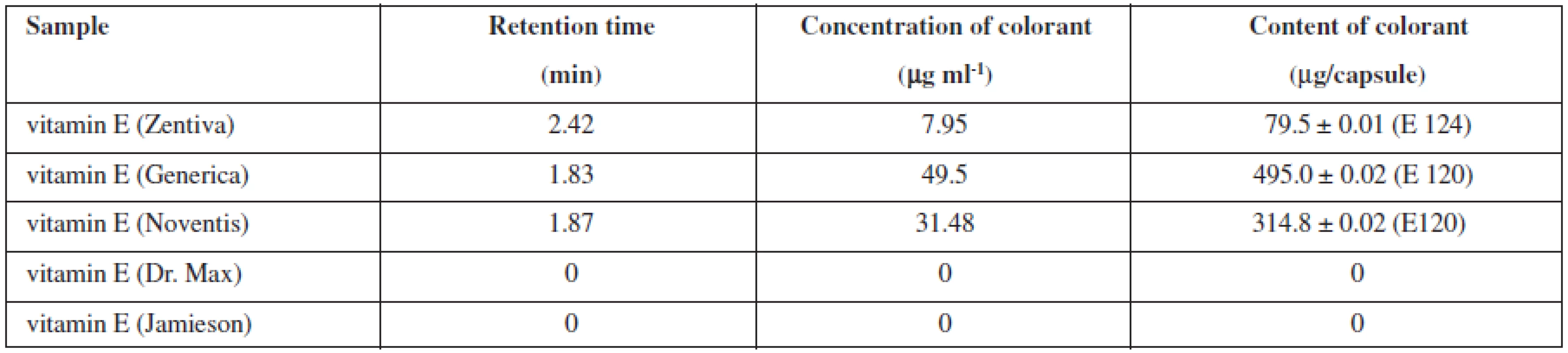 Retention time of different kinds of vitamin E, Ponceau 4R and carmine content in samples of vitamin E