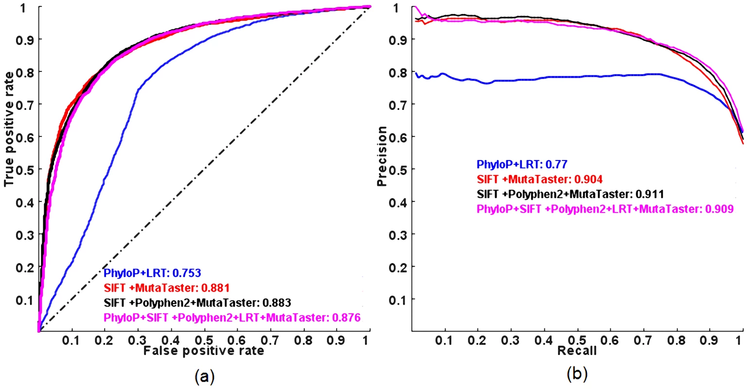 ROC and PR curves of combining a subset of the five individual methods in a logit model evaluated on the ExoVar dataset using a 10-fold cross-validation.
