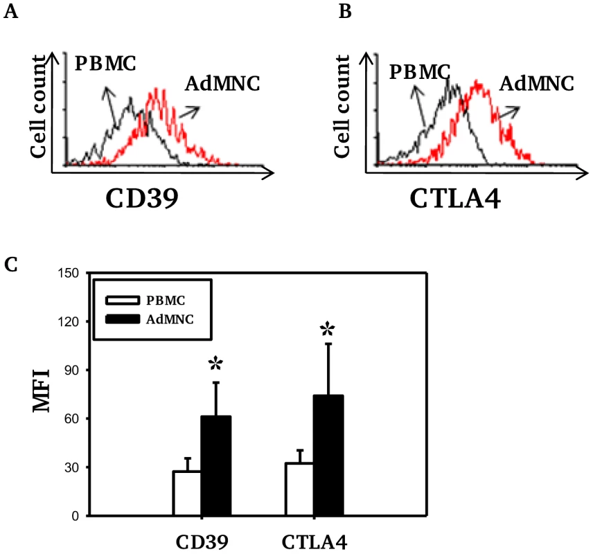 Expression of CD39 and CTLA4 by Foxp3+ Treg cells.