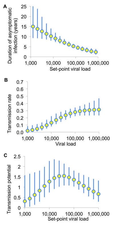 The transmission potential of individuals as a function of set-point viral load.