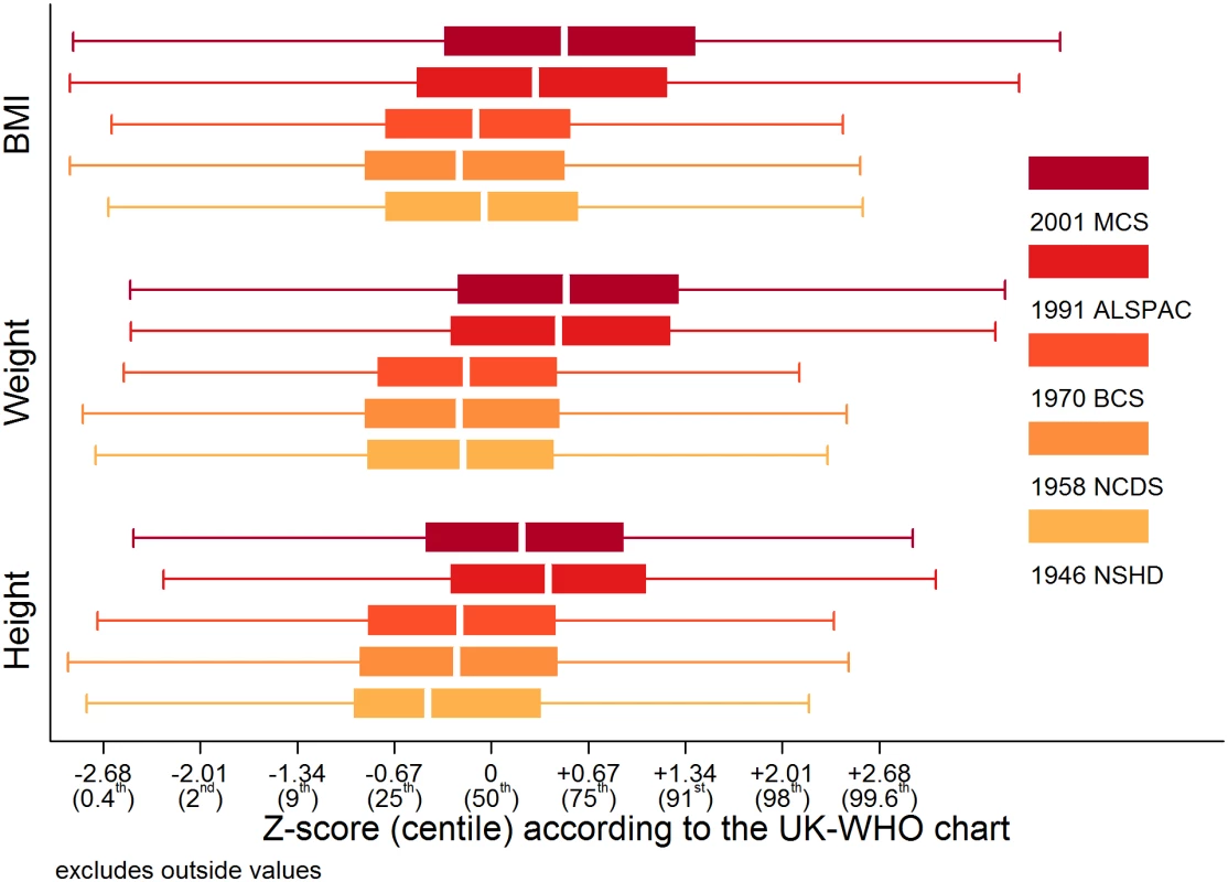 Study-stratified box plots for height, weight, and BMI Z-scores according to the UK-WHO chart at 10 or 11 years of age.