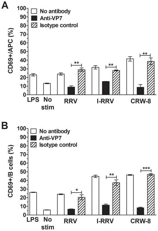 Neutralising antibody blockade of VP7 reduced APC and B cell activation.