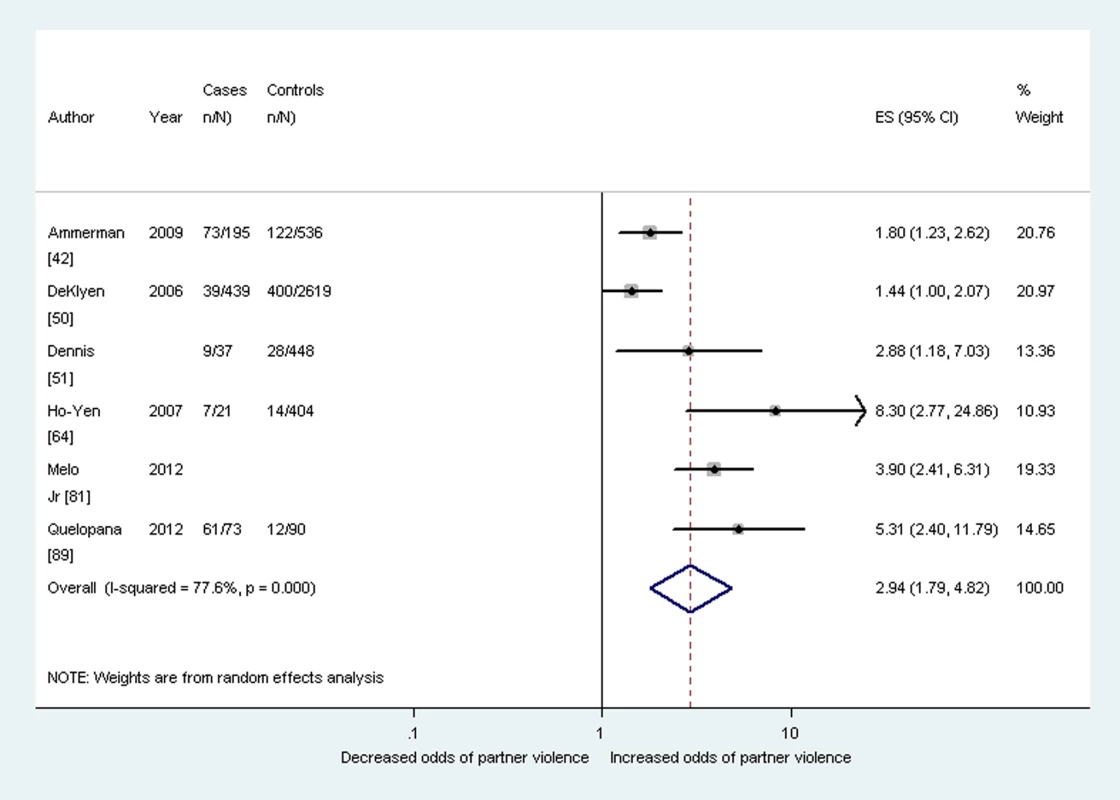 Meta-analysis of the association between postnatal depression and any lifetime partner violence (cross-sectional studies).