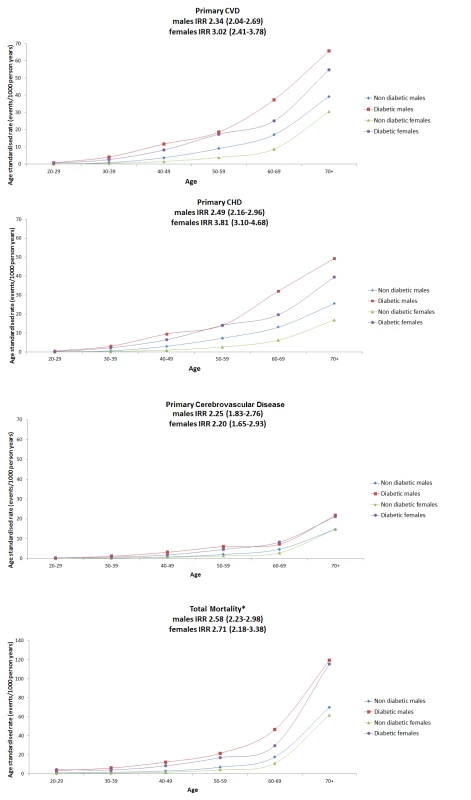 Age-standardised rates for primary CVD, primary CHD, primary cerebrovascular disease, and all-cause mortality by sex and age band for people with type 1 diabetes or non-diabetic in Scotland 2005–2007.