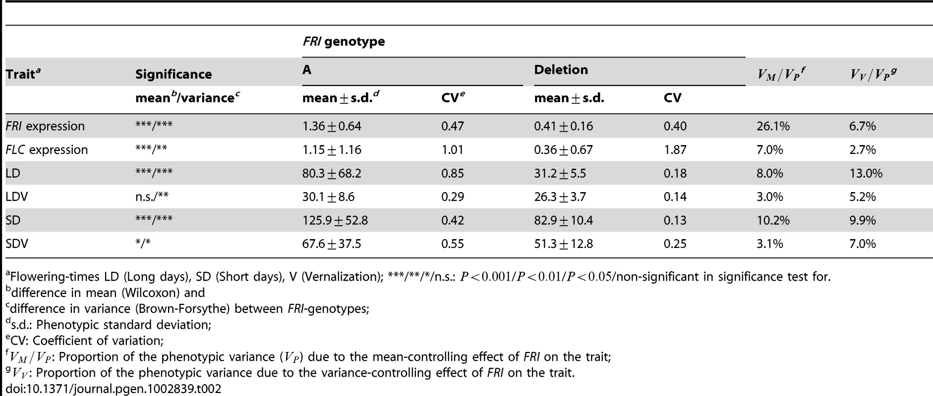 Differences in mean and variance for traits in the <i>FRI</i>-<i>FLC</i>-flowering pathway.