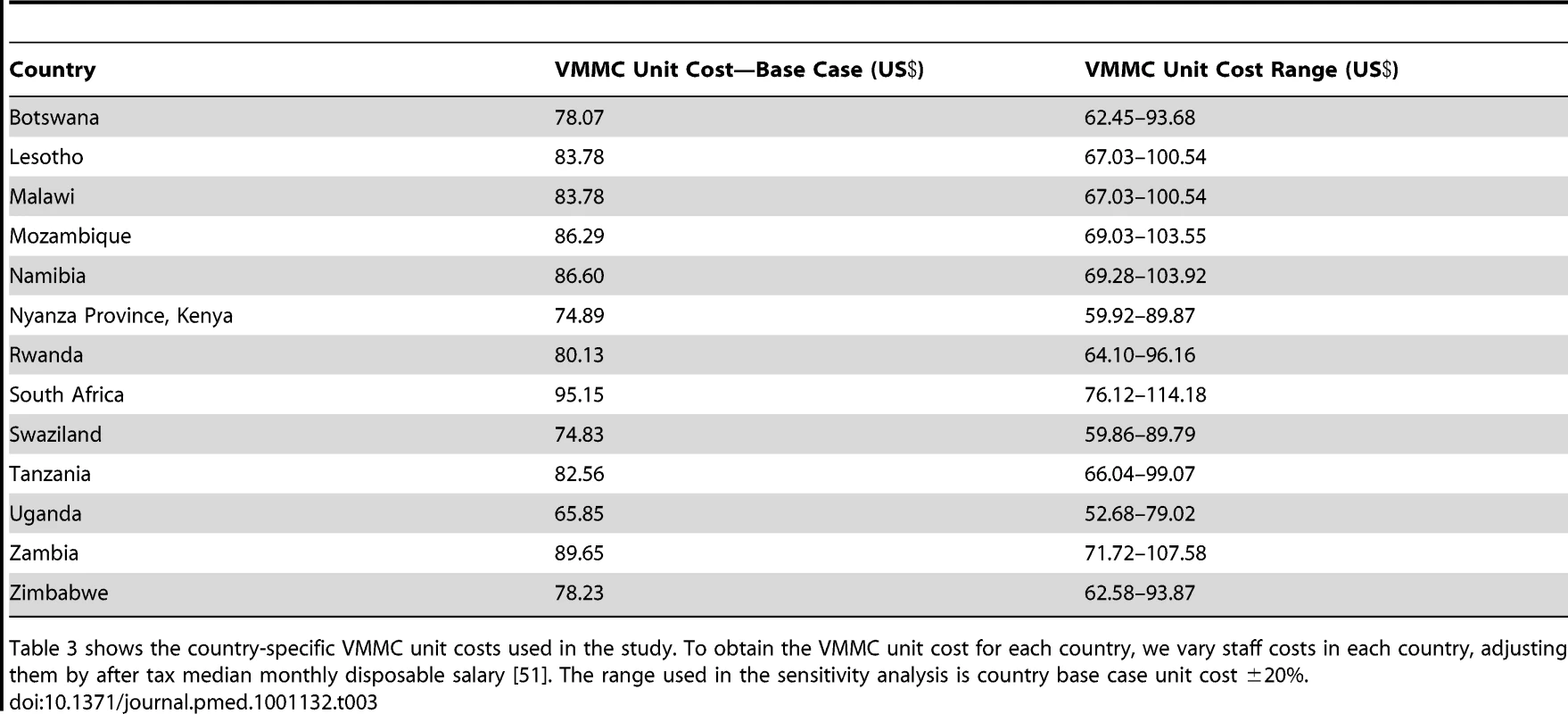 VMMC unit cost by country.