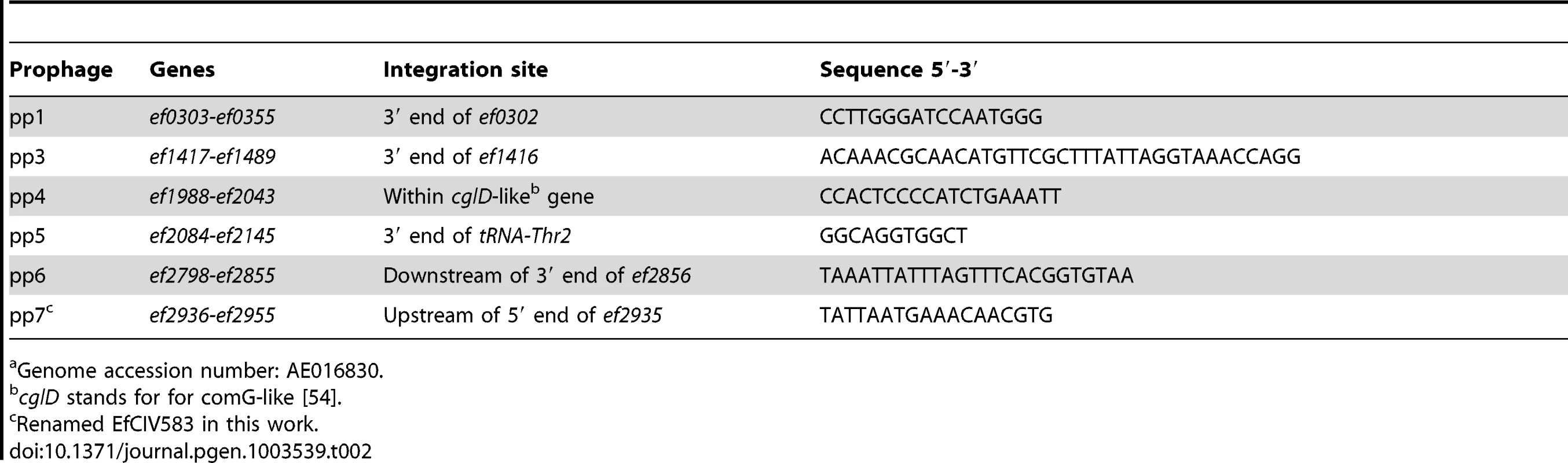 Prophage <i>att</i> core sequence predicted and confirmed experimentally from V583 genome<em class=&quot;ref&quot;>a</em>.
