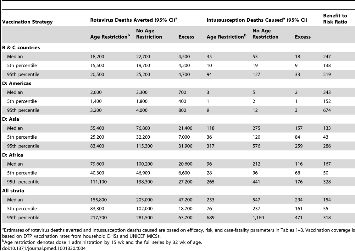 Rotavirus deaths averted versus excess intussusception deaths caused under age-restricted and age-unrestricted rotavirus vaccination strategies, by WHO mortality group and age.