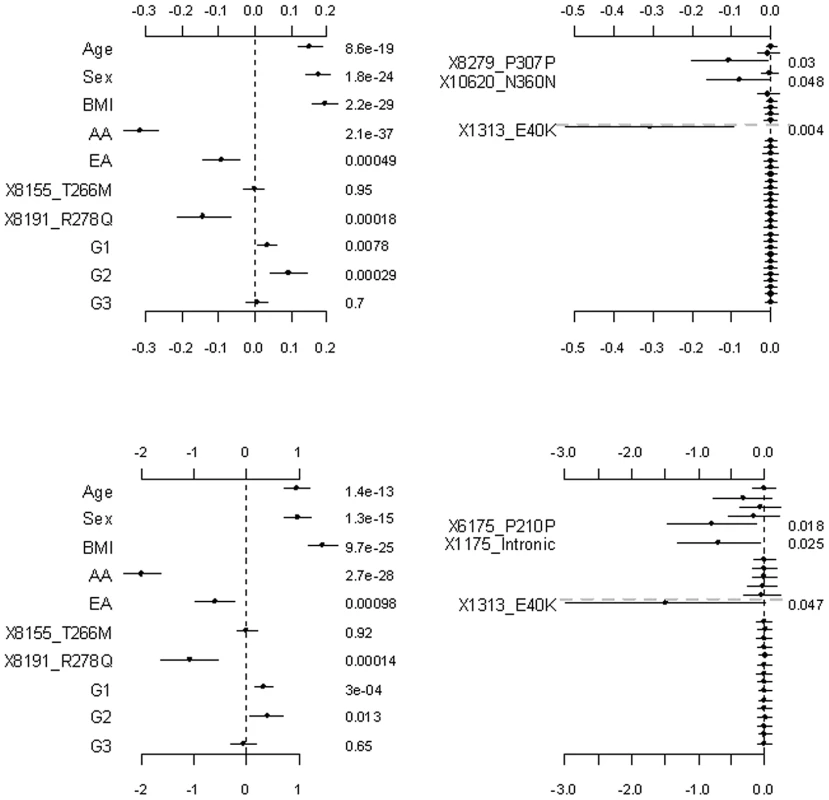 Analyses of the proposed hierarchical GLMs with prior means <i>μ<sub>j</sub></i> = 1 for all variants.