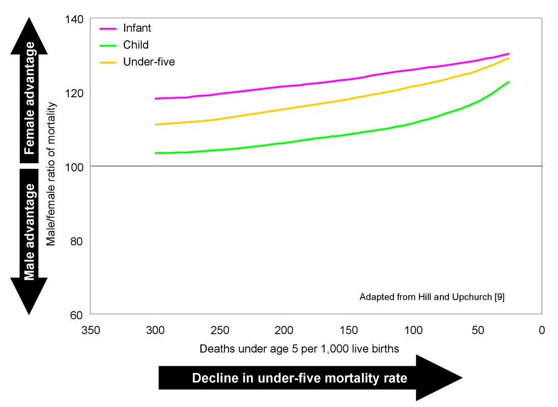Historical change in the male-to-female ratio of mortality as under-five mortality declined in selected developed countries.