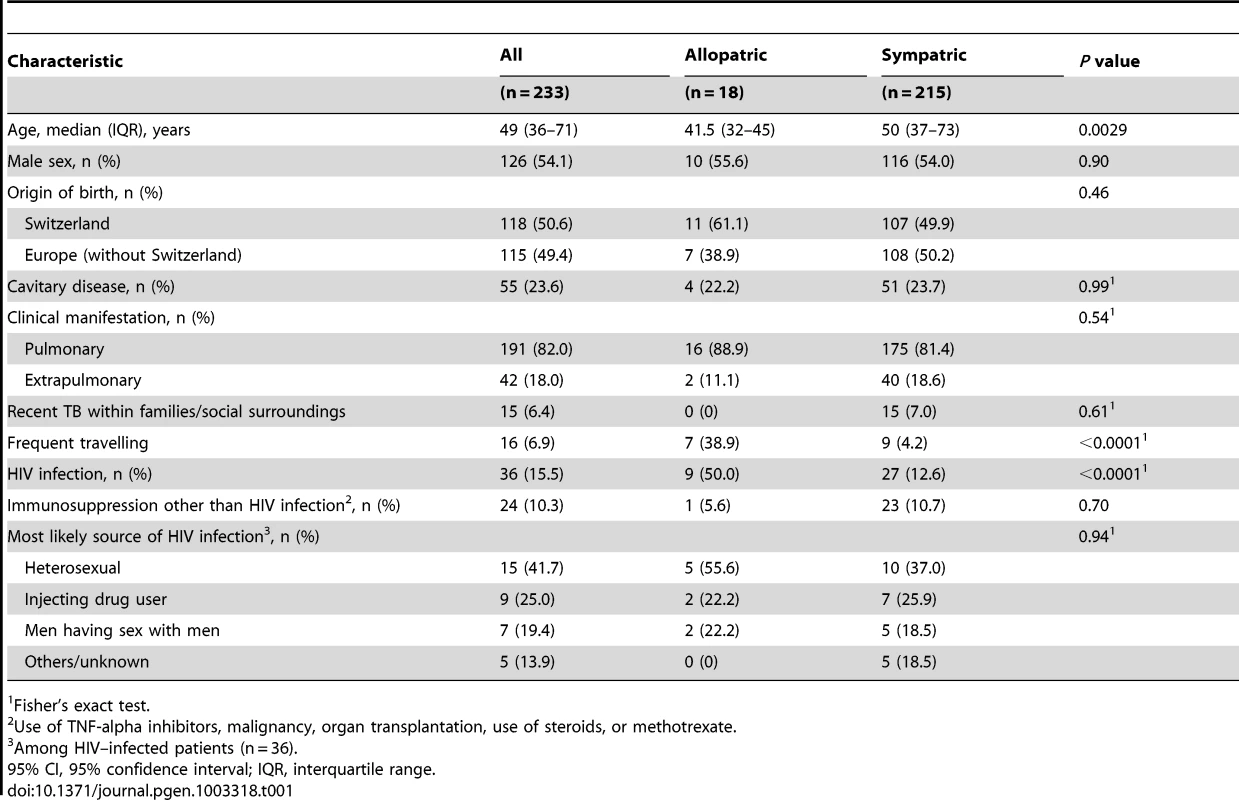 Patient characteristics of tuberculosis (TB) patients born in Europe, by presence of allopatric and sympatric <i>Mycobacterium tuberculosis</i> strains.