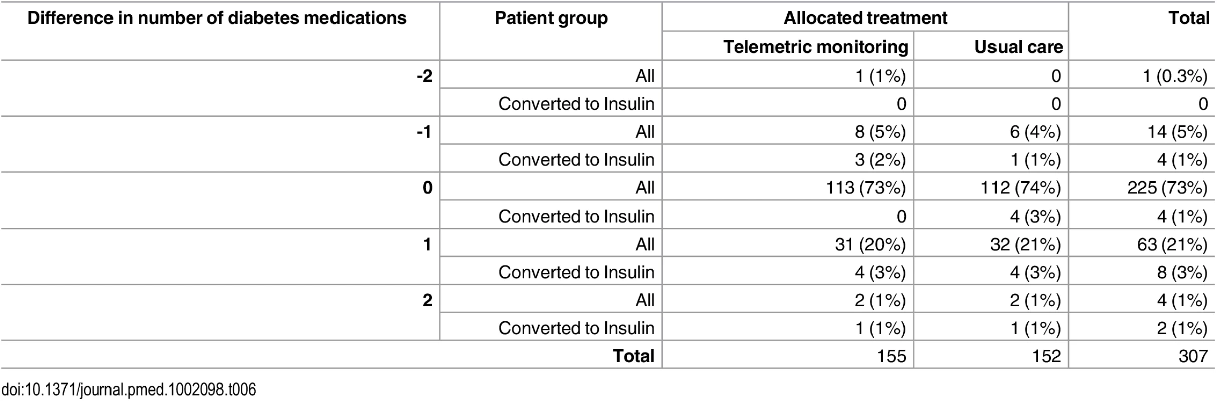 Distribution of differences in numbers of diabetes treatments prescribed between baseline and follow-up in Telescot diabetes trial participants by trial arm and initiation of insulin during follow-up.