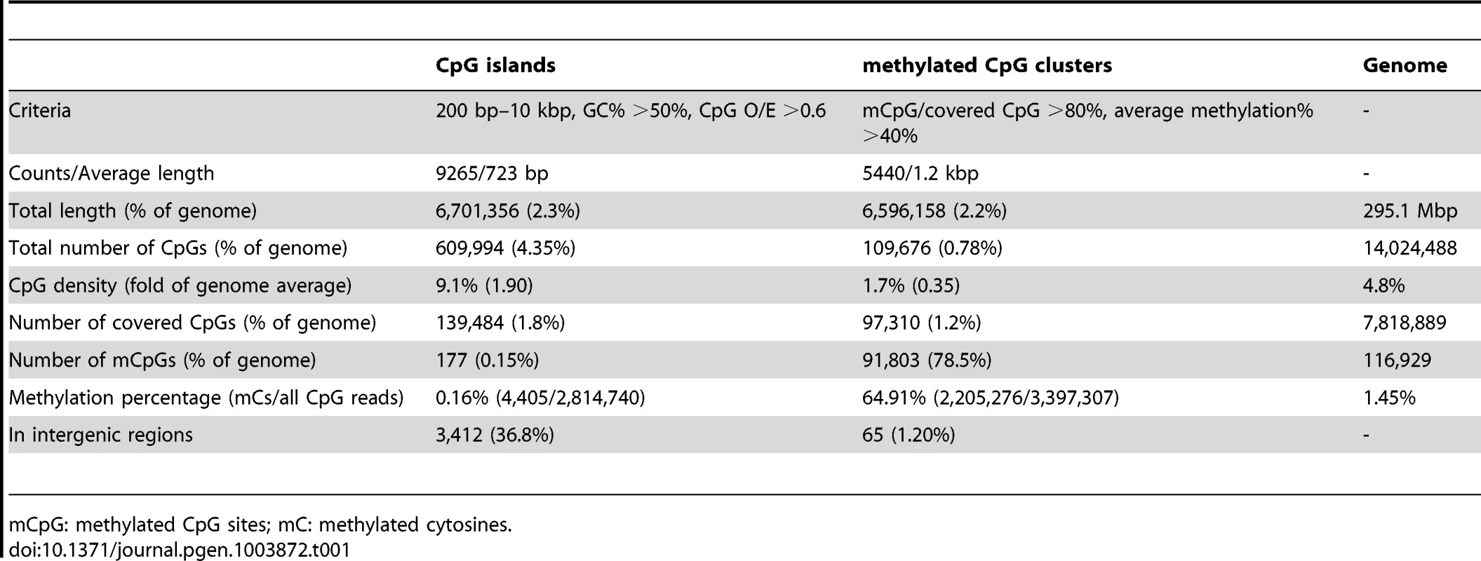 Summary of DNA methylation status for CpG islands and methylated CpG clusters.
