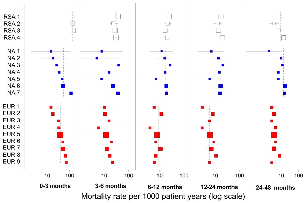 Predicted mortality by cohort and region.