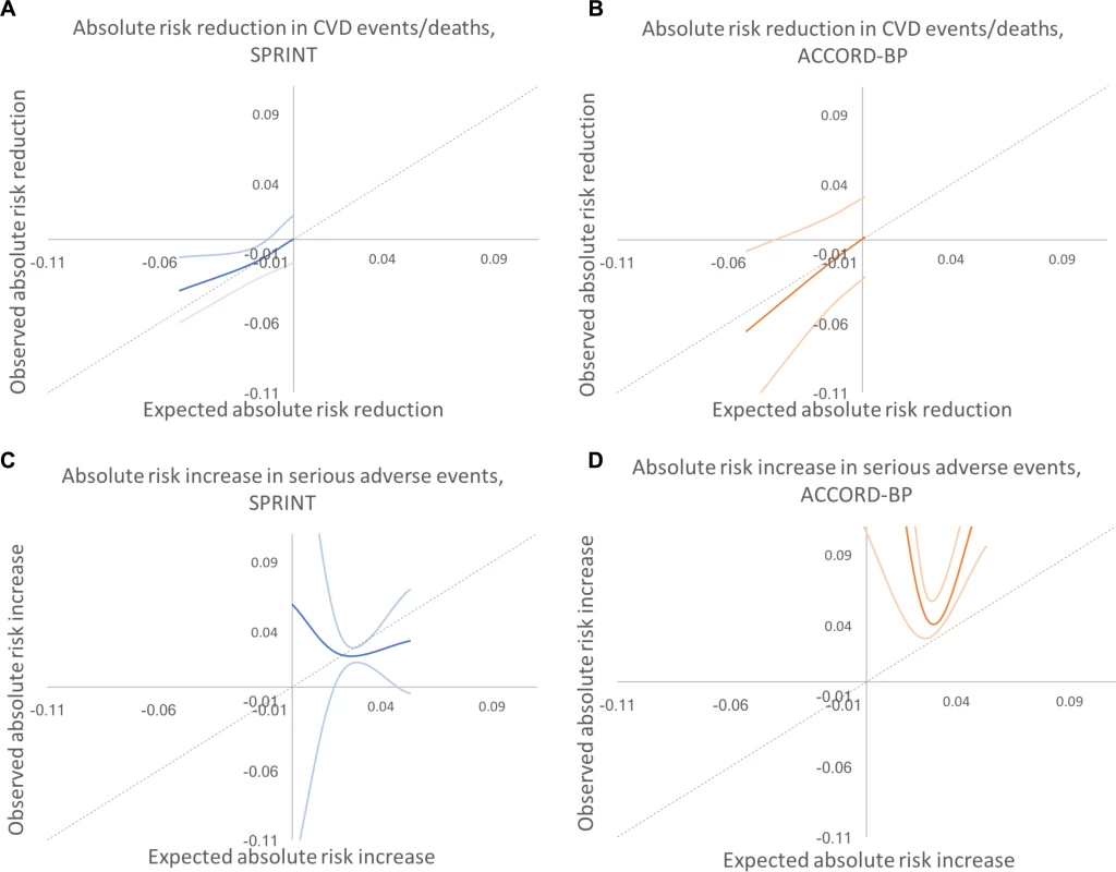Predicted versus observed absolute risk differences in benefit and harm among SPRINT and ACCORD-BP trial participant subgroups, using predictions from the traditional backwards selection model.