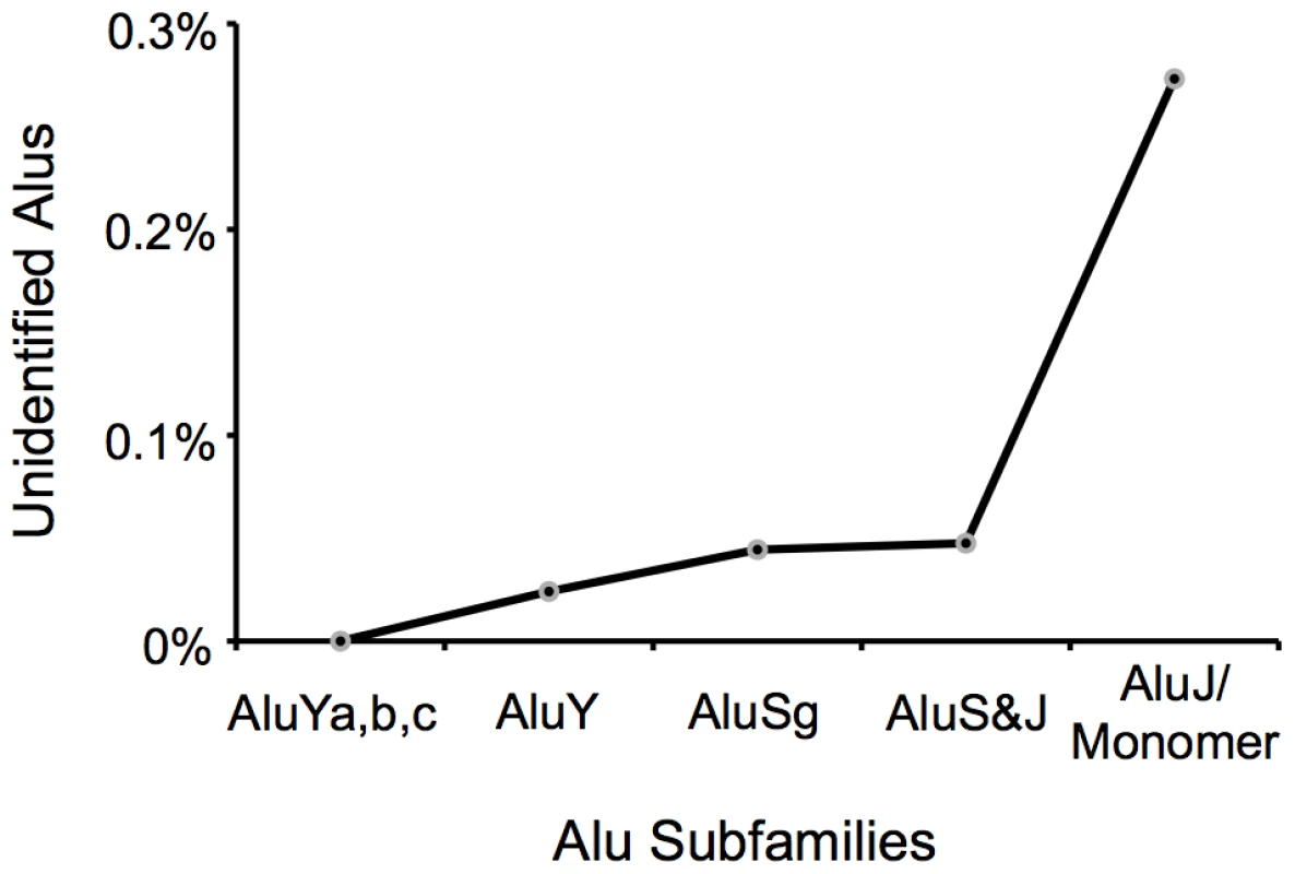 Percentage of Alu elements in different Alu subfamilies not annotated by <i>P-clouds</i> analysis.