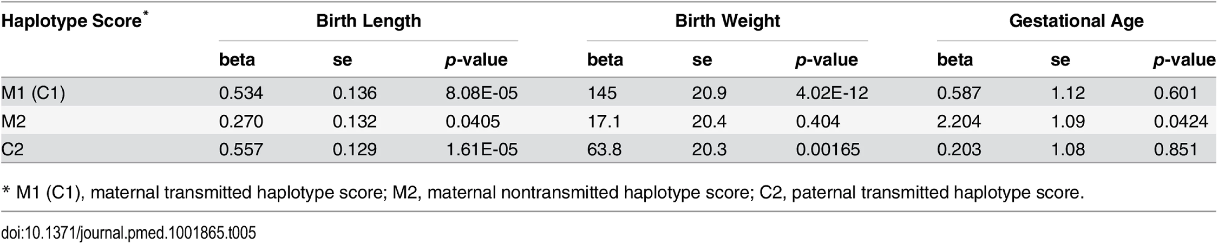 Association between haplotype genetic scores and pregnancy outcomes.