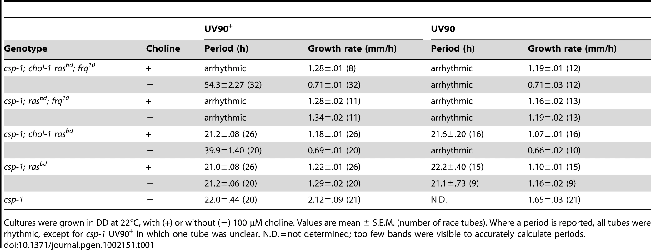 Periods and growth rates of UV90 wild-type and mutant strains.