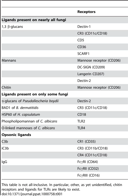 Examples of Fungal Cell Wall Ligands and Their Cognate Phagocytic Receptors.