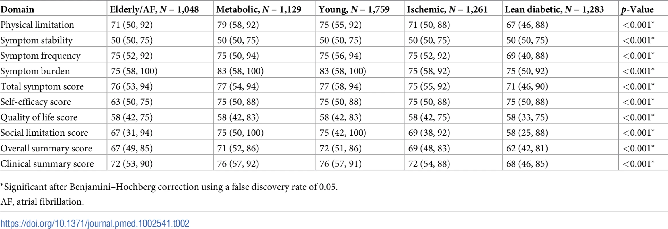 Kansas City Cardiomyopathy Questionnaire domain scores according to multimorbidity group.