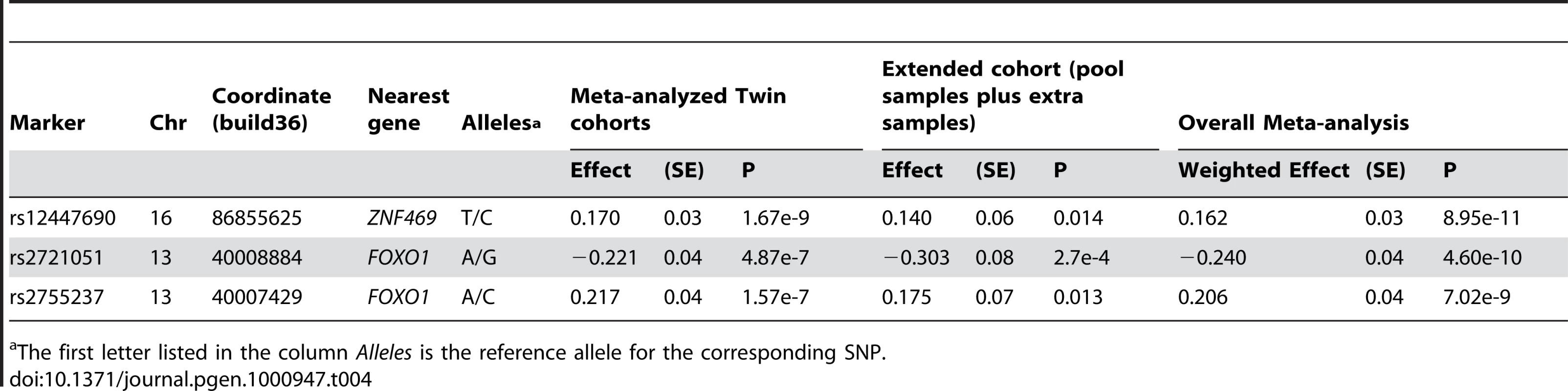 Association results for the three SNPs individually genotyped on all samples.