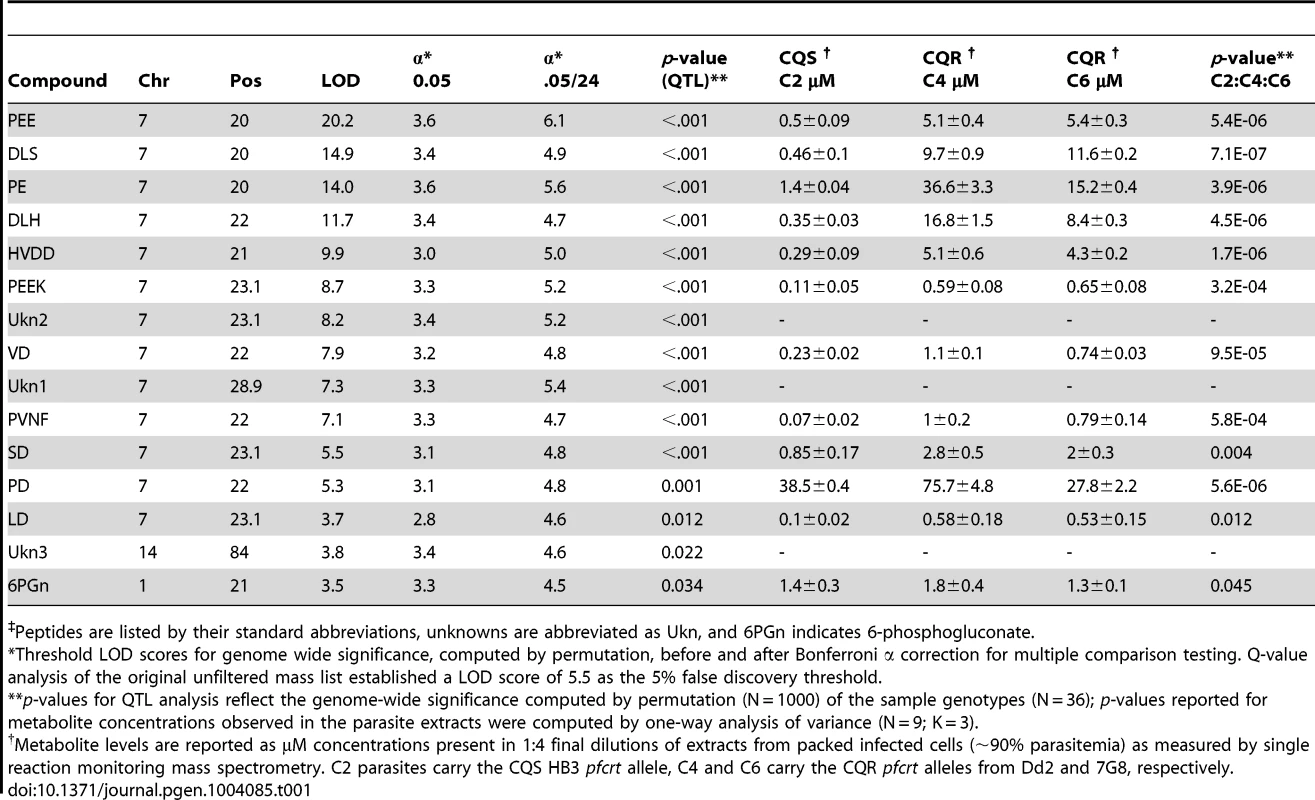Genetic linkage by QTL and concentrations of metabolites<em class=&quot;ref&quot;>‡</em> (µM ± s.d.) observed in parasite extracts from chloroquine sensitive (CQS) and resistant (CQR) transgenic parasites.