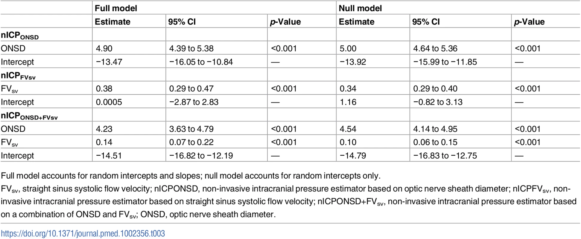 Summary of the linear mixed effects models of ICP and the non-invasive estimators across all measurement points (N = 445).