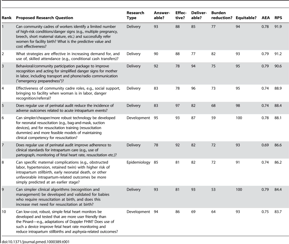 The 15 research questions that achieved the highest overall research priority score (RPS), with average expert agreement (AEA) related to each question (total of 61 questions).