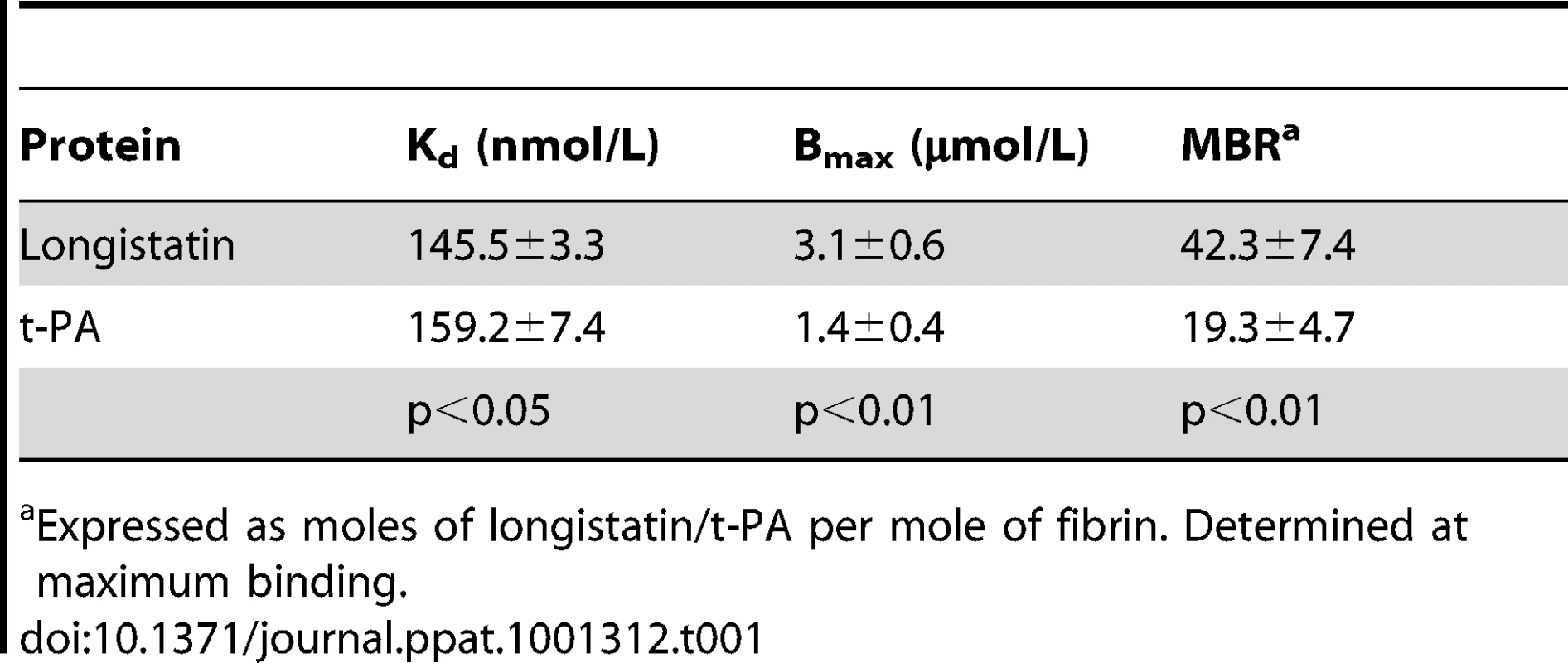 Comparison of fibrin-binding parameters of longistatin with those of t-PA.