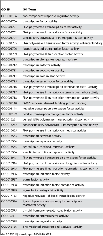 Gene ontology IDs and terms (GO release 2009-01-25) associated with 1,270 transcription factors of &lt;em class=&quot;ref&quot;&gt;Table 1&lt;/em&gt;.