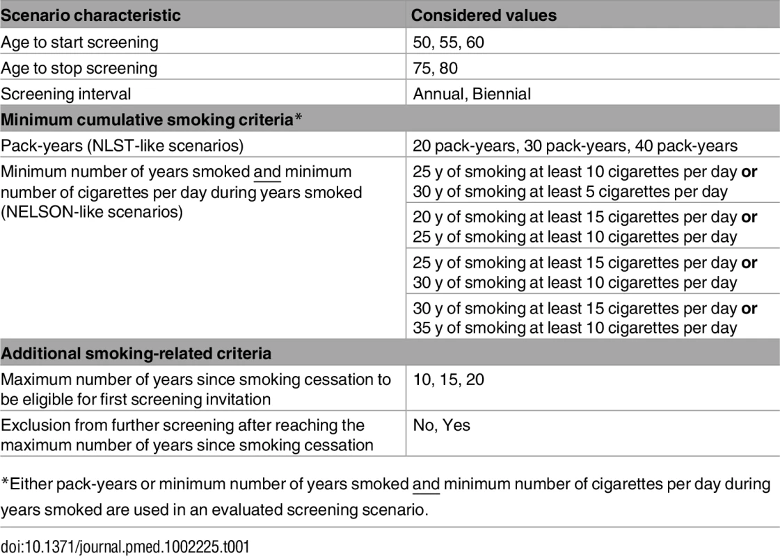 Characteristics of the lung cancer screening scenarios evaluated by the MISCAN-Lung model.