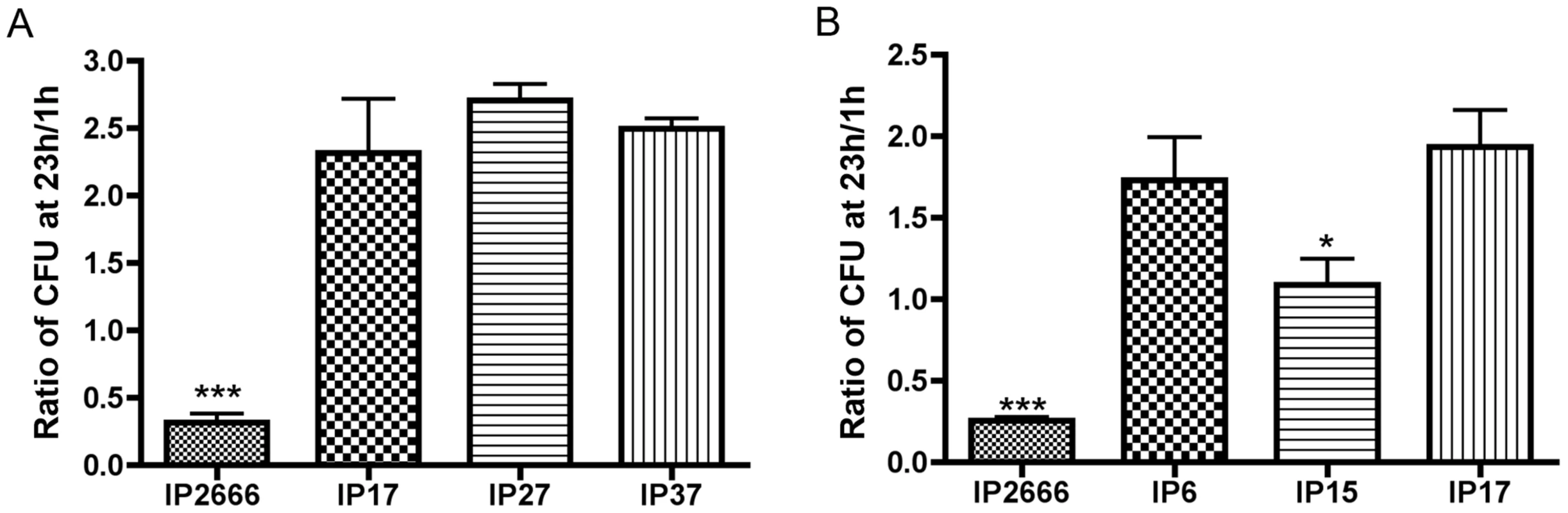 Comparison of different <i>Y. pseudotuberculosis</i> strains for survival inside macrophages as determined by CFU assay.