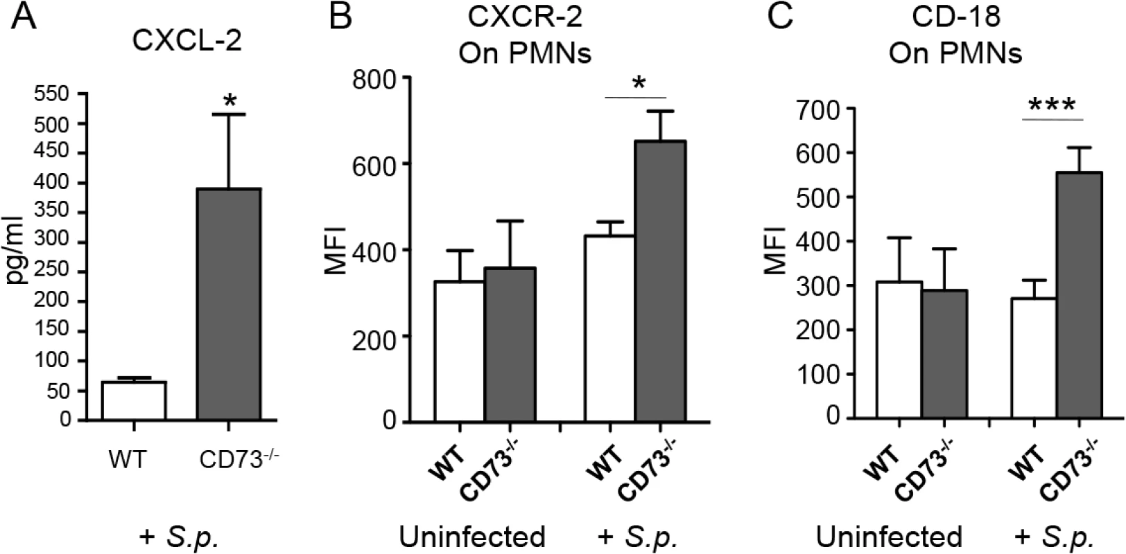 CD73 modulates the induction of leukocyte recruitment signals upon I.T. challenge by <i>S</i>. <i>pneumoniae</i>.