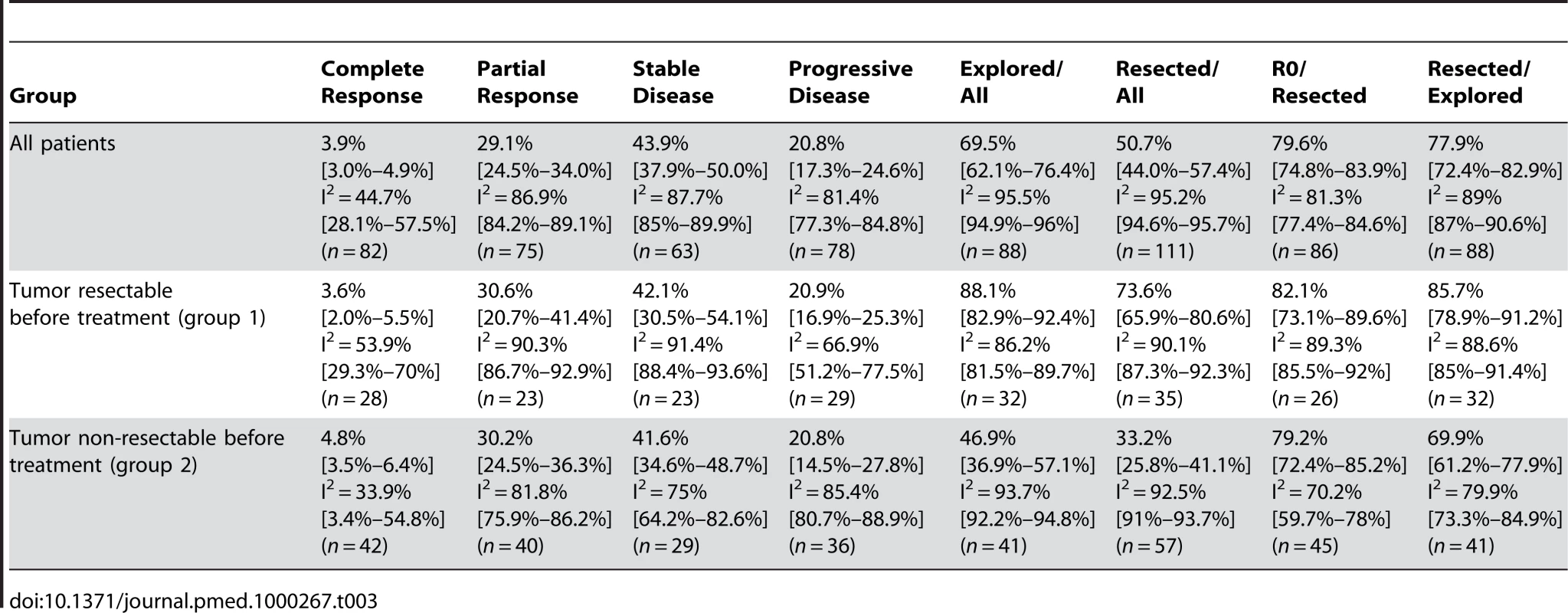 Estimates of exploration and resection percentages after neoadjuvant treatment and restaging, and estimates of patients with complete response/partial response, stable disease, and progressive disease including the 95% confidence interval from the random effect model and number of assessable studies for each group (&lt;i&gt;n&lt;/i&gt;).