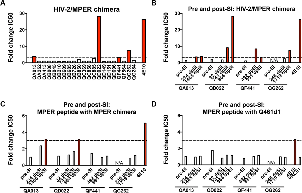Neutralization of HIV-2 and an HIV-2/HIV-1 MPER chimera and competition with MPER peptides indicate MPER reactivity in plasma.