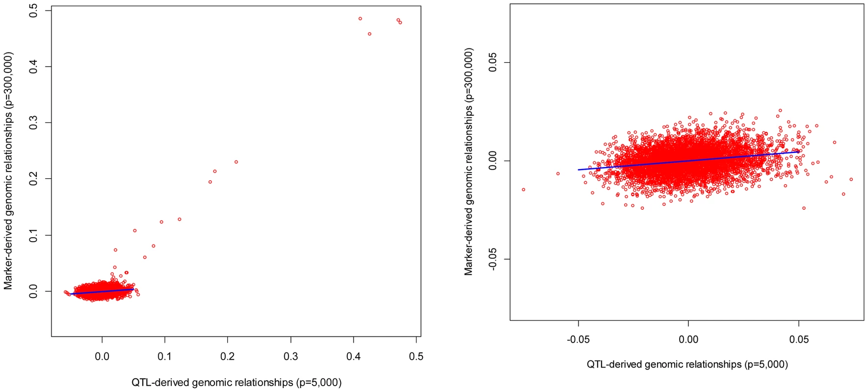 Genomic relationships realized at markers (vertical axis) versus those realized at causal loci (horizontal axis).
