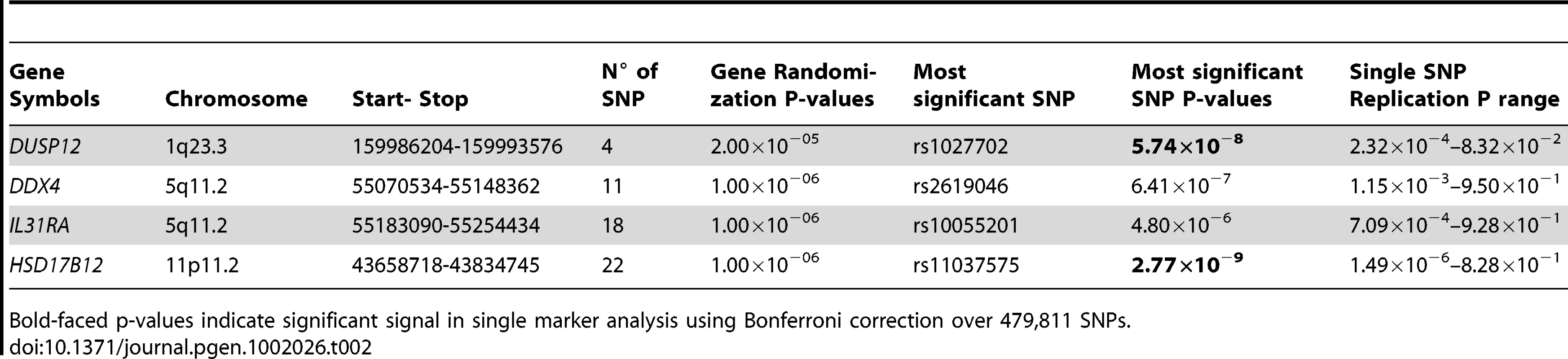Additional summaries of gene-centric analysis results for low-risk neuroblastoma.
