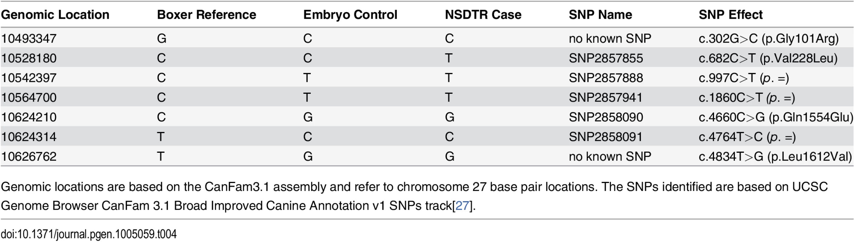 SNPs identified within the canine <i>ADAMTS20</i> coding region.