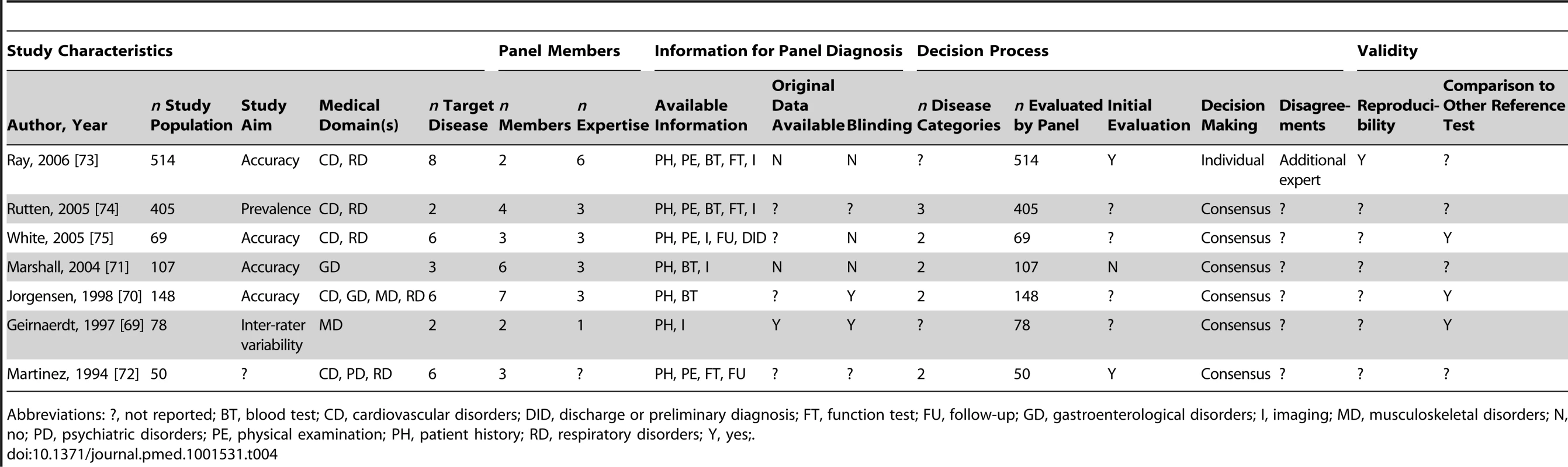 Study characteristics of articles assessing multiple diseases, <i>n</i> = 7.
