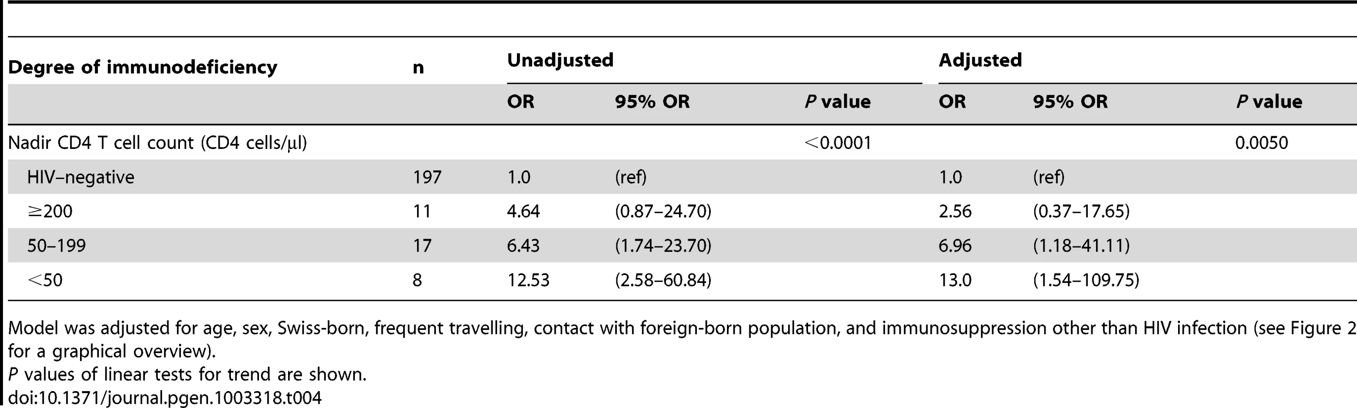 Association between the degree of immunodeficiency and tuberculosis with an allopatric <i>Mycobacterium tuberculosis</i> strain among European patients (n = 233).
