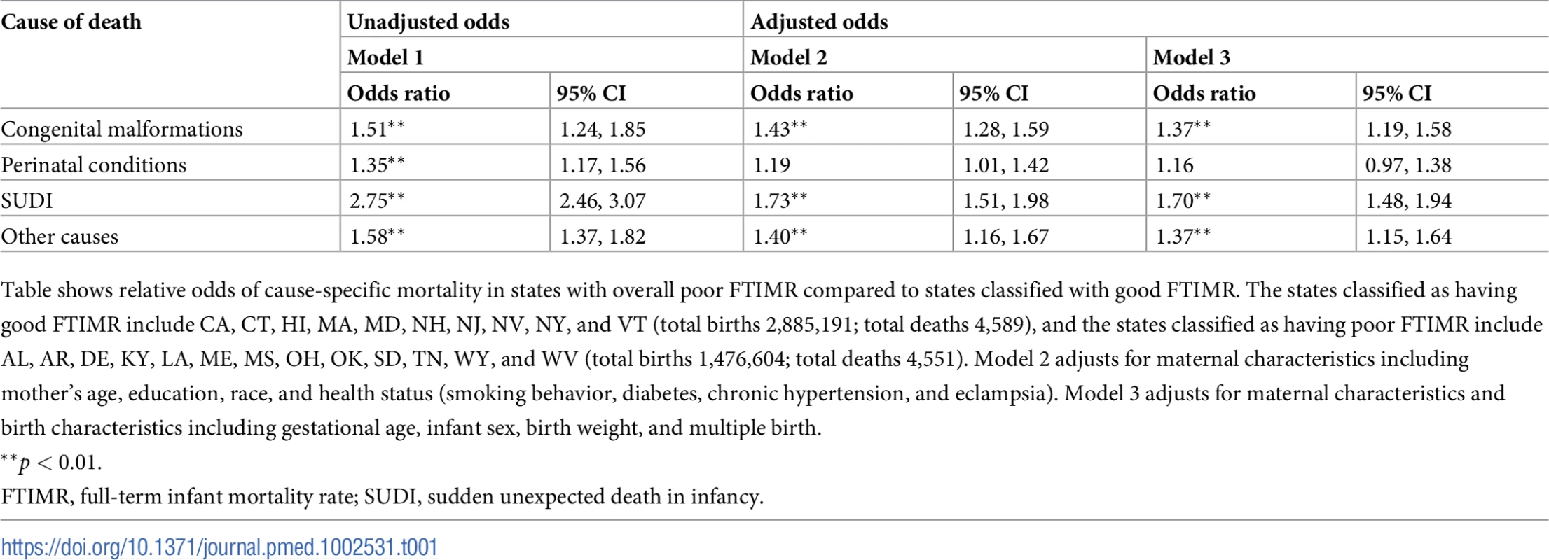 Relative odds of cause-specific full-term infant mortality in states with poor FTIMR relative to states with good FTIMR.