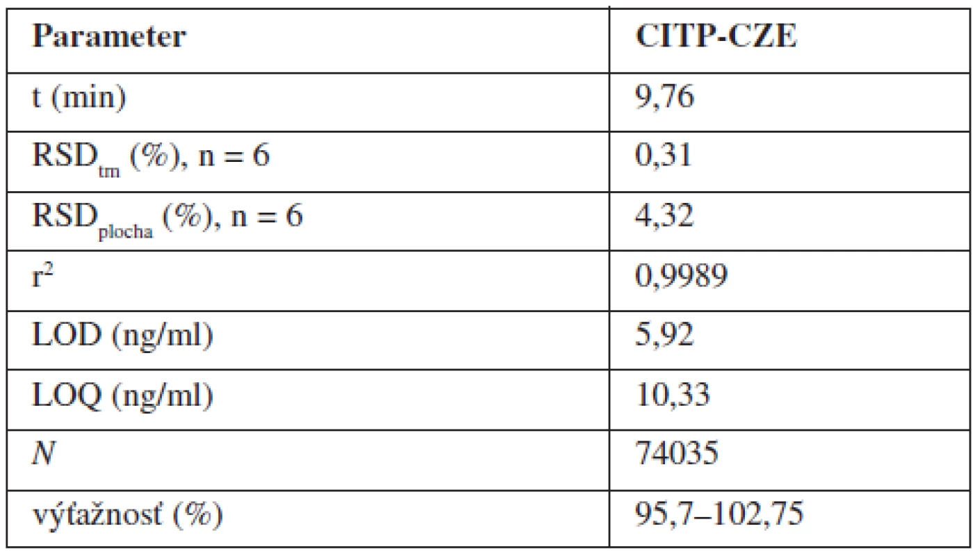 Vybrané operačné a validačné parametre CITP-CZE metódy