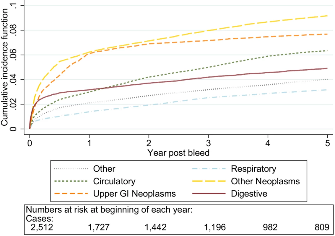 Cumulative incidence function for each cause of death following non-variceal bleeding 60–69 y.