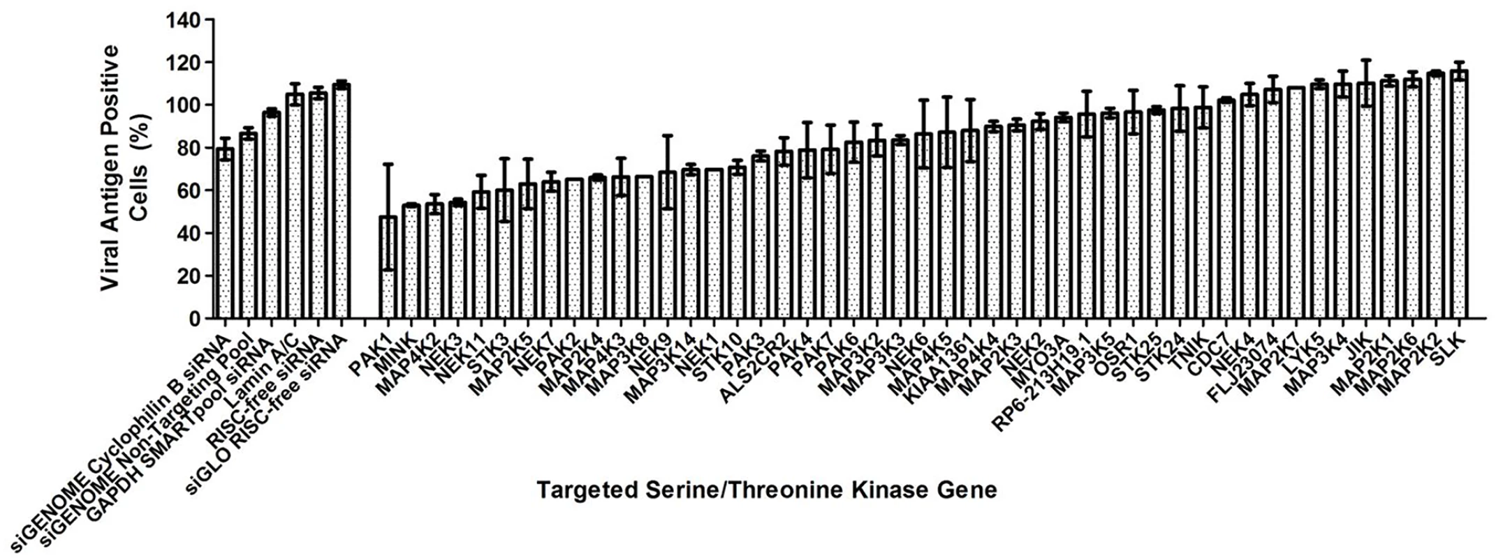 Human serine/threonine kinase siRNA library screen.