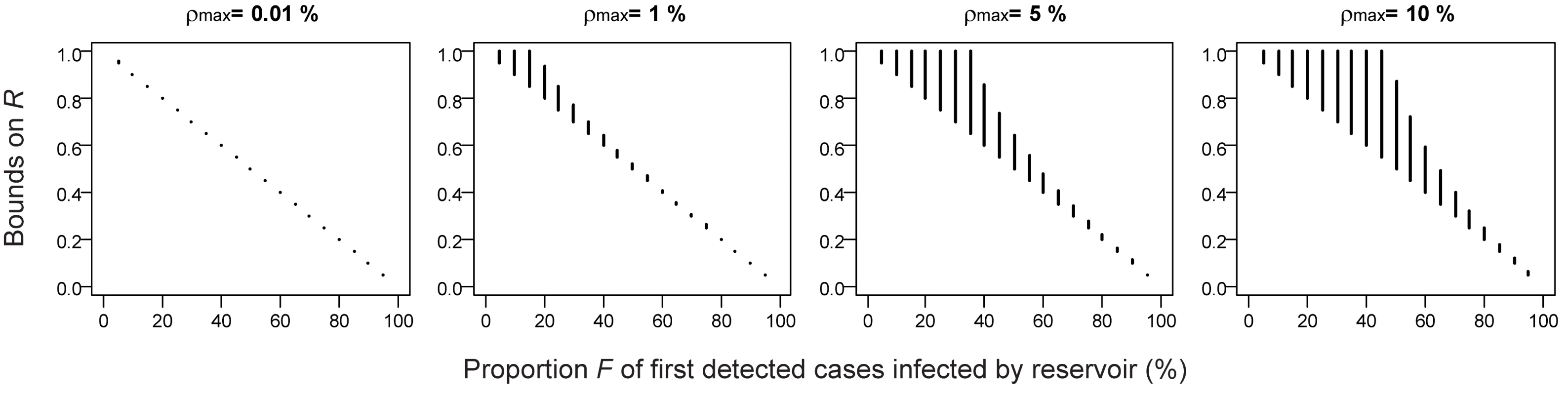 Impact of uncertainty on the case detection rate and the overdispersion parameter on estimates of the reproduction number R.