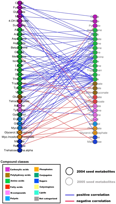 Bipartite cross-seasonal correlation network.