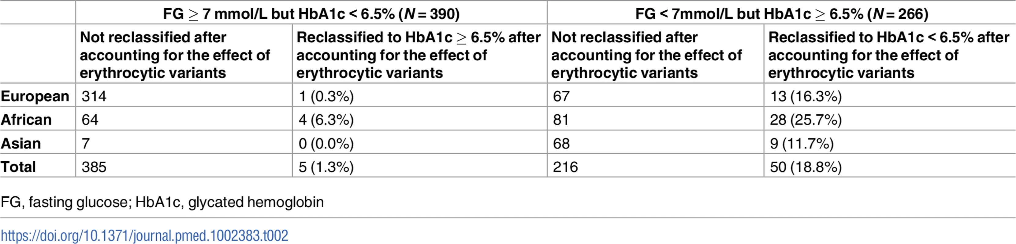 Reclassification of individuals with discordant T2D status based on prevailing diagnostic thresholds for FG and HbA1c before and after accounting for the effect of erythrocytic variants.