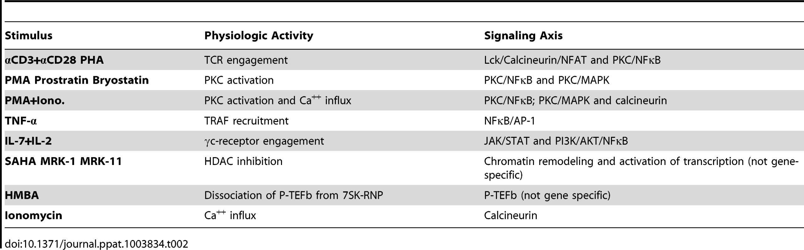 List of stimuli used in this study and their corresponding signaling pathways.