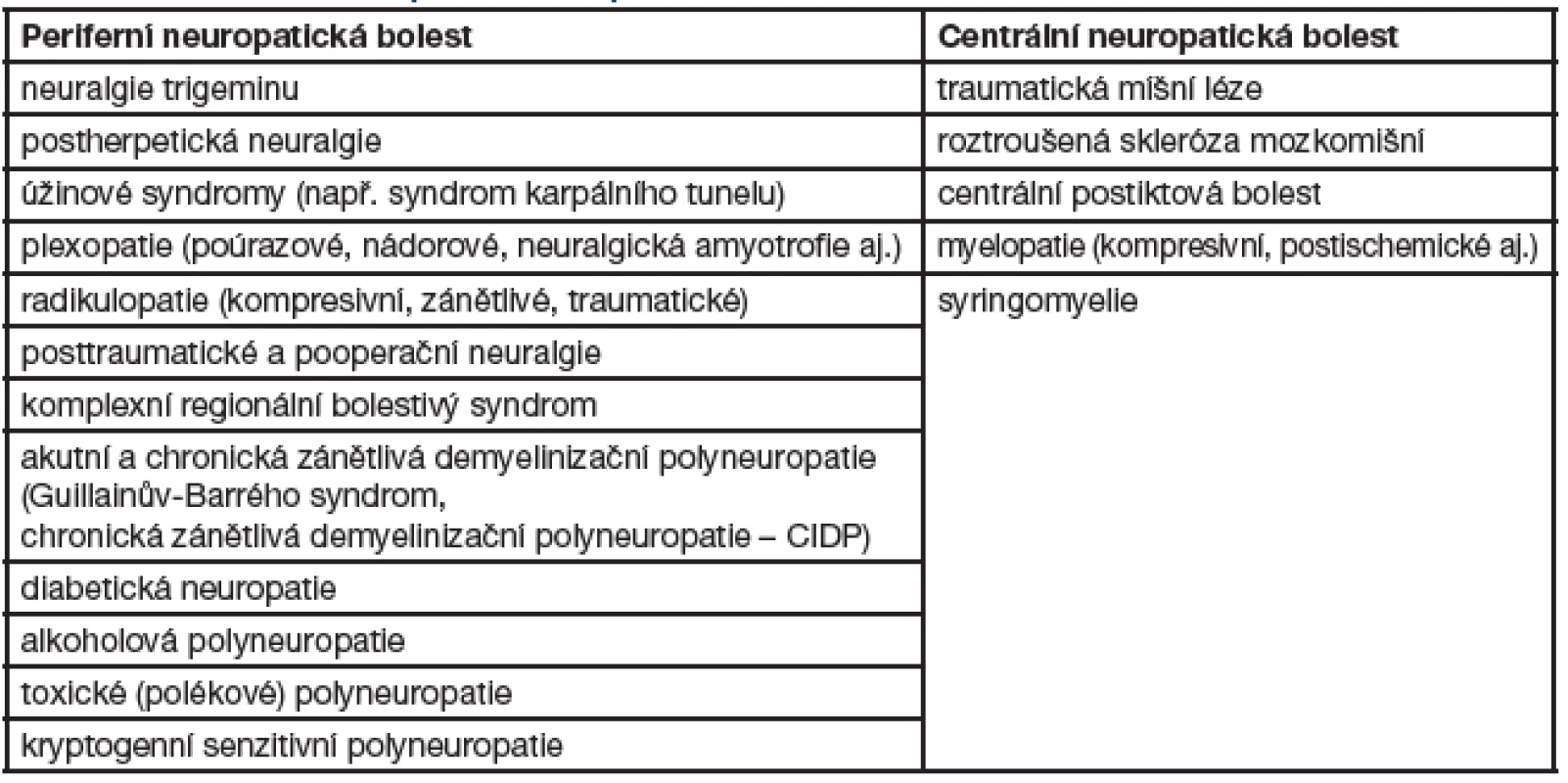 Přehled hlavních příčin neuropatické bolesti