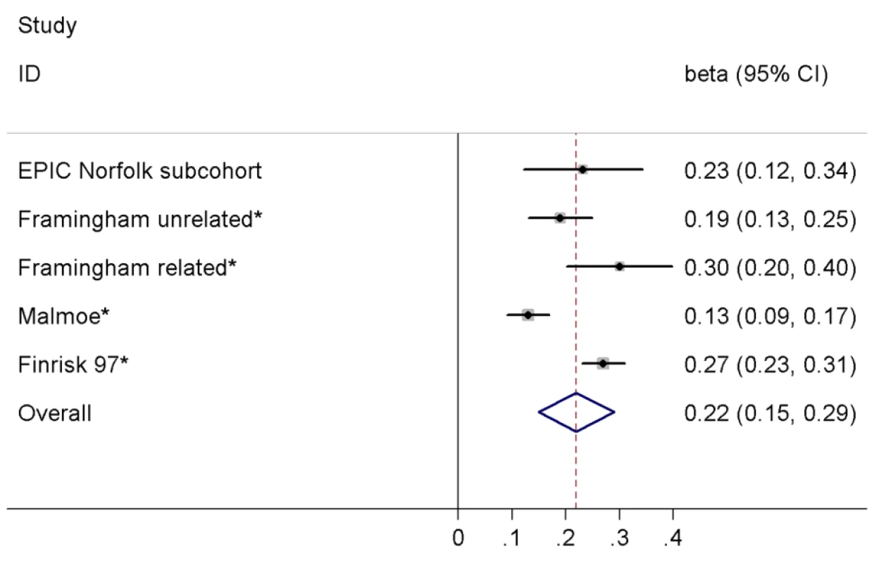 Meta-analysis of the association between the variant rs198389 and serum BNP levels.